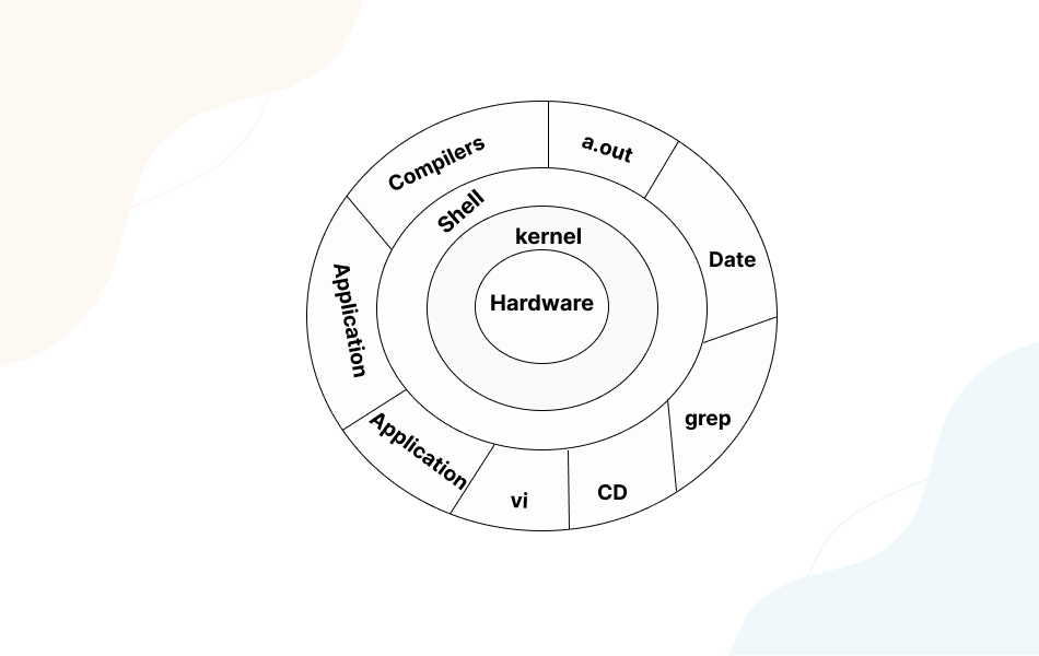 components of linux operating system