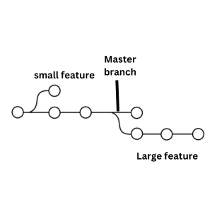 what is git?branchung in Git