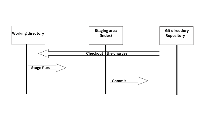 git workflow