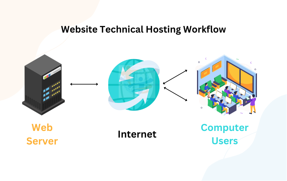 shopify vs wordpress.we hosting work flow