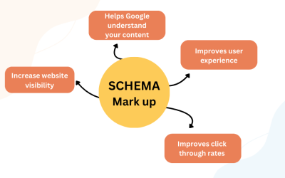 What is Schema Markup and How to Add it to Your Website?